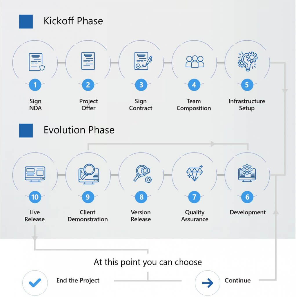 Minimum Viable Product Development: A Detailed Guide